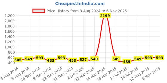 myntra.com Moedbuille Silver-Plated Crystal-Studded Antique Oxidised Jewellery Set moedbuille Price History Graph from 3 Aug 2024 to 2 Nov 2025