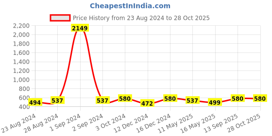 myntra.com Moedbuille Silver-Plated Crystal-Studded Jewellery Set moedbuille Price History Graph from 23 Aug 2024 to 28 Oct 2025
