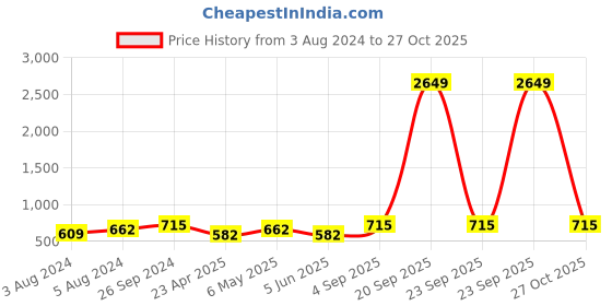 myntra.com Moedbuille Silver-Plated Crystal-Studded Necklace & Earrings Set moedbuille Price History Graph from 3 Aug 2024 to 23 Sep 2025