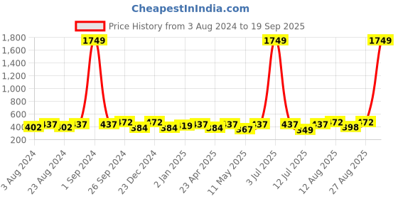 myntra.com Moedbuille Silver-Plated Crystals & Pearls Shaped Drop Earrings moedbuille Price History Graph from 3 Aug 2024 to 19 Sep 2025