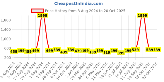 myntra.com Moedbuille Silver-Plated Crystals Floral Chandbalis Earrings moedbuille Price History Graph from 3 Aug 2024 to 19 Oct 2025