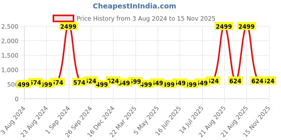 myntra.com Moedbuille Silver-Plated Crystals Studded & Beaded Contemporary Drop Earrings moedbuille Price History Graph from 3 Aug 2024 to 14 Nov 2025
