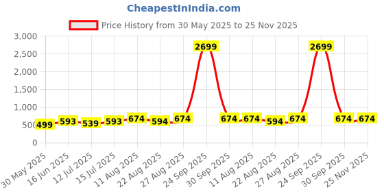 myntra.com Moedbuille Silver-Plated Crystals Studded and Beaded Dome Shaped Jhumkas moedbuille Price History Graph from 30 May 2025 to 24 Nov 2025