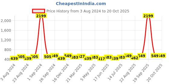 myntra.com Moedbuille Silver-Plated Crystals Studded & Beaded Peacock Shaped Drop Earrings moedbuille Price History Graph from 3 Aug 2024 to 19 Oct 2025