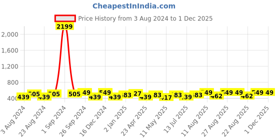myntra.com Moedbuille Silver-Plated Crystals Studded & Pearls Beaded Contemporary Drop Earrings moedbuille Price History Graph from 3 Aug 2024 to 30 Nov 2025