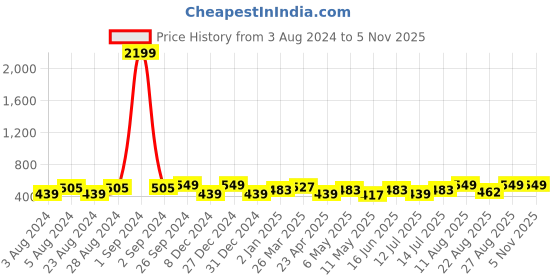 myntra.com Moedbuille Silver-Plated Crystals Studded & Pearls Beaded Peacock Shaped Drop Earrings moedbuille Price History Graph from 3 Aug 2024 to 2 Nov 2025