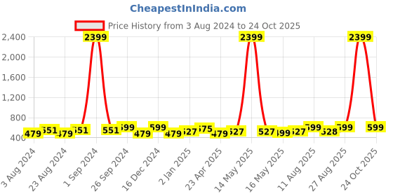 myntra.com Moedbuille Silver-Plated Crystals Studded Circular Drop Earrings moedbuille Price History Graph from 3 Aug 2024 to 24 Oct 2025