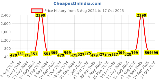 myntra.com Moedbuille Silver-Plated Crystals Studded Circular Oxidised Drop Earrings moedbuille Price History Graph from 3 Aug 2024 to 16 Oct 2025