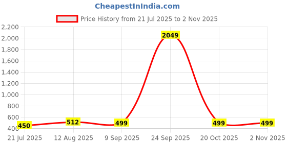 myntra.com Moedbuille Silver-Plated Crystals Studded Contemporary Studs moedbuille Price History Graph from 21 Jul 2025 to 2 Nov 2025