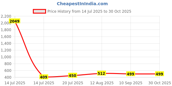 myntra.com Moedbuille Silver-Plated Crystals Studded Contemporary Studs moedbuille Price History Graph from 14 Jul 2025 to 30 Oct 2025
