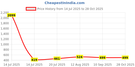 myntra.com Moedbuille Silver-Plated Crystals Studded Crescent Shaped Drop Earrings moedbuille Price History Graph from 14 Jul 2025 to 27 Oct 2025