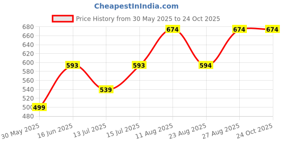 myntra.com Moedbuille Silver-Plated Crystals Studded Dome Shaped Temple Oxidised Jhumkas moedbuille Price History Graph from 30 May 2025 to 24 Oct 2025