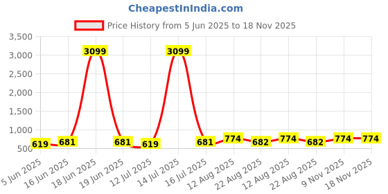 myntra.com Moedbuille Silver-Plated Cubic Zirconia Studded Floral Shaped Tasselled Drop Earrings moedbuille Price History Graph from 5 Jun 2025 to 18 Nov 2025