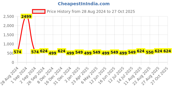 myntra.com Moedbuille Silver Plated Dome Shaped Artificial Stones Studded Jhumkas moedbuille Price History Graph from 28 Aug 2024 to 27 Oct 2025