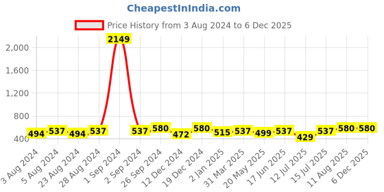 myntra.com Moedbuille Silver-Plated Dome Shaped Drop Earrings moedbuille Price History Graph from 3 Aug 2024 to 5 Dec 2025