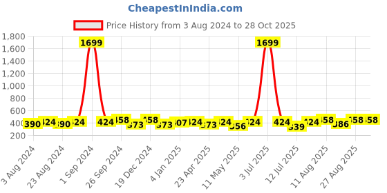 myntra.com Moedbuille Silver-Plated Dome Shaped Jhumkas moedbuille Price History Graph from 3 Aug 2024 to 28 Oct 2025