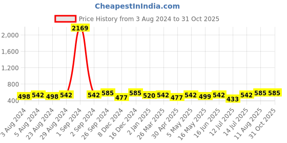 myntra.com Moedbuille Silver-Plated Dome Shaped Jhumkas Earrings moedbuille Price History Graph from 3 Aug 2024 to 30 Oct 2025