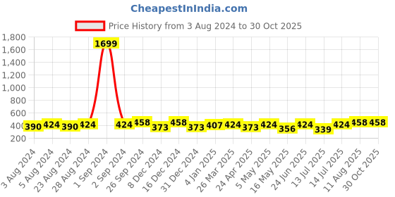 myntra.com Moedbuille Silver Plated Dome Shaped Jhumkas Earrings moedbuille Price History Graph from 3 Aug 2024 to 29 Oct 2025