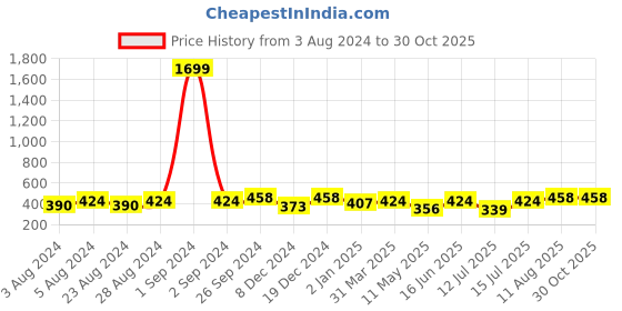 myntra.com Moedbuille Silver-Plated Dome Shaped Jhumkas Earrings moedbuille Price History Graph from 3 Aug 2024 to 30 Oct 2025