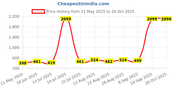 myntra.com Moedbuille Silver-Plated Dome Shaped Oxidised Jhumkas moedbuille Price History Graph from 11 May 2025 to 26 Oct 2025