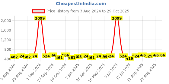 myntra.com Moedbuille Silver-Plated Floral Shaped Drop Earrings moedbuille Price History Graph from 3 Aug 2024 to 28 Oct 2025