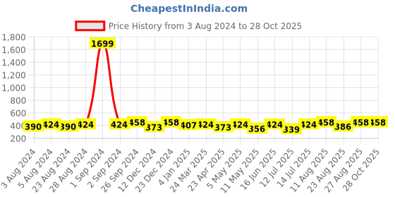 myntra.com Moedbuille Silver-Plated Ghungroo & Pearl Crescent Shaped Oxidised Chandbalis moedbuille Price History Graph from 3 Aug 2024 to 28 Oct 2025