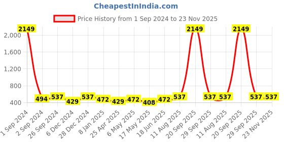 myntra.com Moedbuille Silver-Plated Ghungroo Studded Filigree Work Oxidised Bangle-Style Bracelet moedbuille Price History Graph from 1 Sep 2024 to 23 Nov 2025