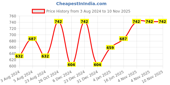myntra.com Moedbuille Silver-Plated Ghungroo-Studded Jewellery Set moedbuille Price History Graph from 3 Aug 2024 to 6 Nov 2025