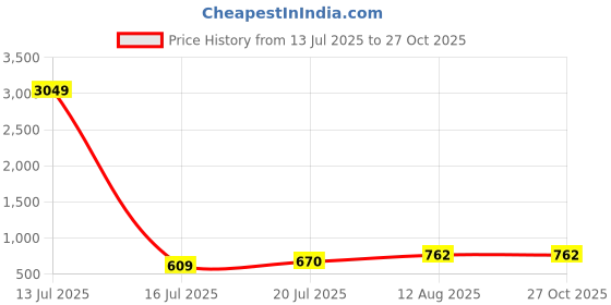 myntra.com Moedbuille Silver-Plated Ghungroo-Studded Meenakari Jewellery Set moedbuille Price History Graph from 13 Jul 2025 to 27 Oct 2025