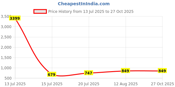 myntra.com Moedbuille Silver-Plated Ghungroo-Studded Meenakari Oxidised Jewellery Set moedbuille Price History Graph from 13 Jul 2025 to 26 Oct 2025