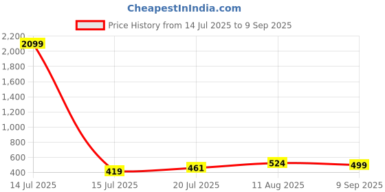 myntra.com Moedbuille Silver-Plated Ghungroo-Studded Oxidised Jewellery Set moedbuille Price History Graph from 14 Jul 2025 to 9 Sep 2025