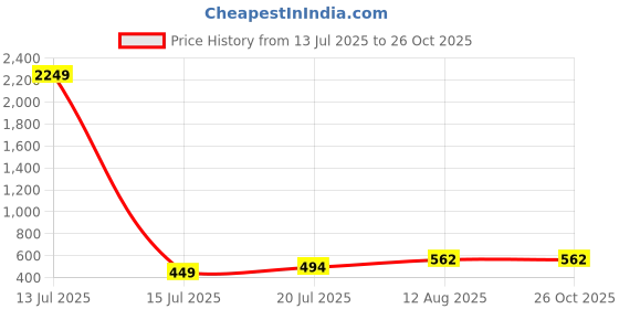 myntra.com Moedbuille Silver-Plated Ghungroo-Studded Oxidised Jewellery Set moedbuille Price History Graph from 13 Jul 2025 to 26 Oct 2025