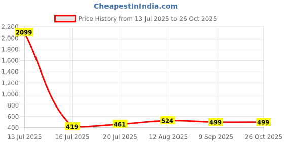 myntra.com Moedbuille Silver-Plated Ghungroo-Studded Oxidised Jewellery Set moedbuille Price History Graph from 13 Jul 2025 to 26 Oct 2025