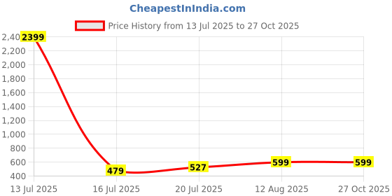 myntra.com Moedbuille Silver-Plated Ghungroo-Studded Oxidised Jewellery Set moedbuille Price History Graph from 13 Jul 2025 to 26 Oct 2025