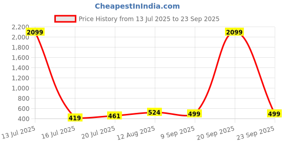 myntra.com Moedbuille Silver-Plated Ghungroo-Studded Oxidised Jewellery Set moedbuille Price History Graph from 13 Jul 2025 to 23 Sep 2025