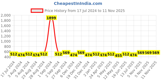myntra.com Moedbuille Silver Plated Green Handcrafted Beads & Pearls Contemporary Tassell Chandbalis moedbuille Price History Graph from 17 Jul 2024 to 11 Nov 2025