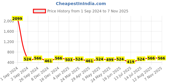 myntra.com Moedbuille Silver Plated Gunmetal-Toned Quirky Drop Earrings moedbuille Price History Graph from 1 Sep 2024 to 3 Nov 2025