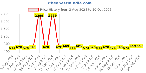 myntra.com Moedbuille Silver Plated Handcrafted Sequins Beads & Crystals Heart Shape Chandbalis moedbuille Price History Graph from 3 Aug 2024 to 30 Oct 2025