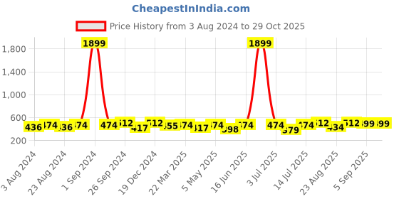 myntra.com Moedbuille Silver-Plated Kundan & Pearl-Studded Temple Classic Drop Earrings moedbuille Price History Graph from 3 Aug 2024 to 5 Sep 2025
