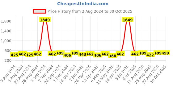 myntra.com Moedbuille Silver-Plated Kundan & Pearls Geometric Shaped Drop Earrings moedbuille Price History Graph from 3 Aug 2024 to 29 Oct 2025