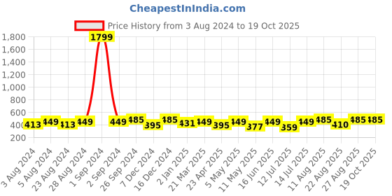 myntra.com Moedbuille Silver-Plated Kundan Floral Drop Earrings moedbuille Price History Graph from 3 Aug 2024 to 19 Oct 2025