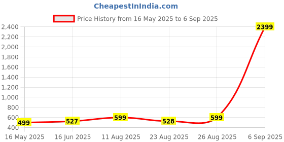 myntra.com Moedbuille Silver-Plated Kundan Oxidised Bangle-Style Bracelet moedbuille Price History Graph from 16 May 2025 to 6 Sep 2025