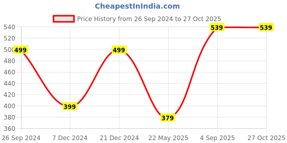 myntra.com Moedbuille Silver-Plated Kundan Studded & Beaded Jewellery Set moedbuille Price History Graph from 26 Sep 2024 to 27 Oct 2025