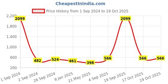 myntra.com Moedbuille Silver-Plated Kundan Studded & Beaded Temple Designed Jewellery Set moedbuille Price History Graph from 1 Sep 2024 to 17 Oct 2025