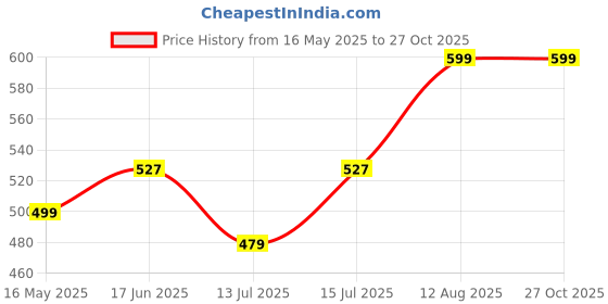 myntra.com Moedbuille Silver-Plated Kundan Studded And Ghungroo Oxidised Bangle-Style Bracelet moedbuille Price History Graph from 16 May 2025 to 26 Oct 2025
