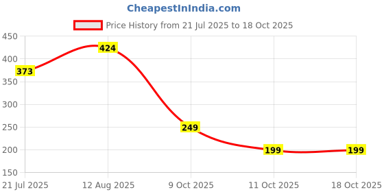 myntra.com Moedbuille Silver-Plated Leaf Shaped Oxidised Drop Earrings moedbuille Price History Graph from 21 Jul 2025 to 18 Oct 2025