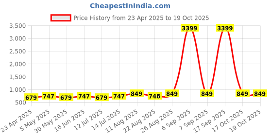 myntra.com Moedbuille Silver-Plated Meenakari Stone-Studded & Beaded Tasselled Oxidised Jewellery Set moedbuille Price History Graph from 23 Apr 2025 to 17 Oct 2025