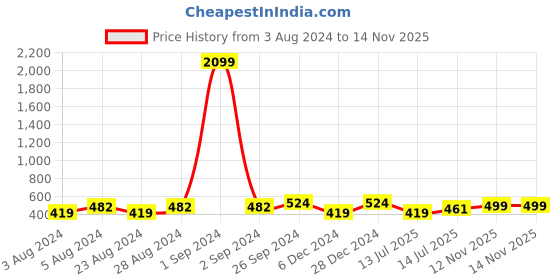 myntra.com Moedbuille Silver-Plated Meenakari Work Afghan Teardrop Design Cuff Bracelet moedbuille Price History Graph from 3 Aug 2024 to 14 Nov 2025