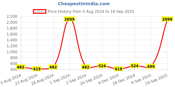 myntra.com Moedbuille Silver-Plated Meenakari Work Antique Afghan Design Cuff Bracelet moedbuille Price History Graph from 5 Aug 2024 to 19 Sep 2025