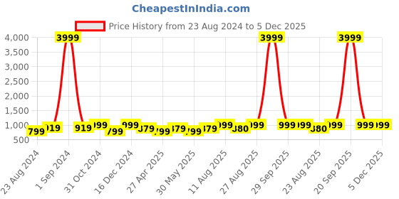 myntra.com Moedbuille Silver-Plated Mirror & Ghungroo Studded Oxidised Mirror Tribal Jewellery Set moedbuille Price History Graph from 23 Aug 2024 to 4 Dec 2025